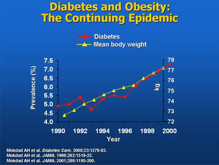 Images Wikimedia Commons/21 Sandra Cohen-Rose & Colin Rose Obesity_v Diabetes Chart.jpg